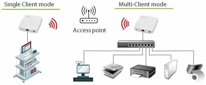 Immagine prodotto Silex Ponte WLAN BR-500AC (867 Mbit/s)