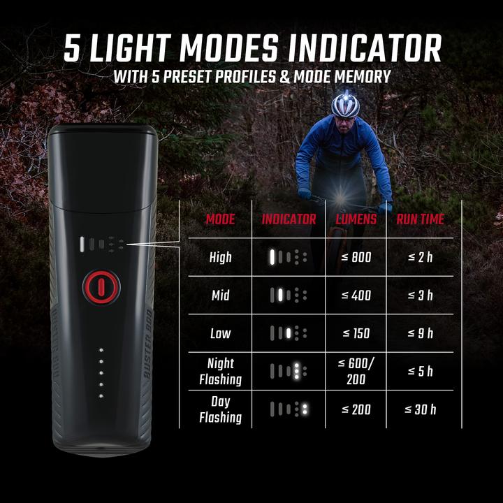 Actual product image Sigma Sport Buster 800 / RL 150 (800 lm, 150 lm)