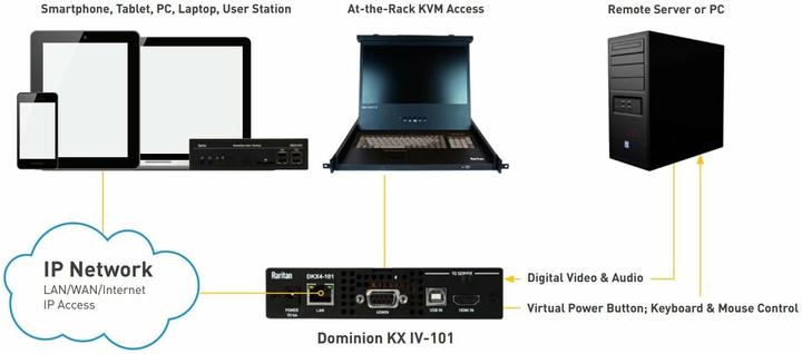 Immagine prodotto Raritan Switch KVM-over-IP Dominion KX IV 4K