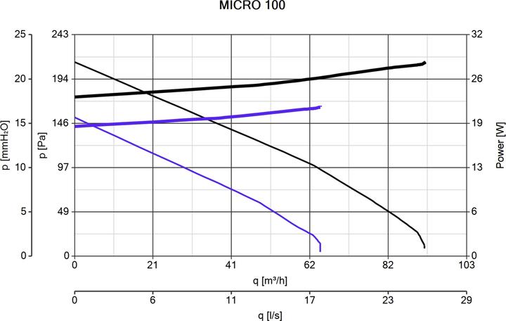Image du produit Vortice Quadro Micro 100