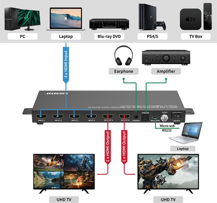 Produktbild Value HDMI 4x2 Matrix, Support QUAD