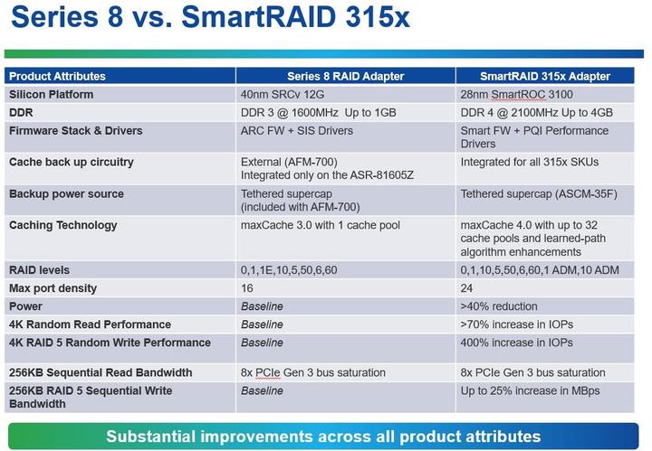 Image du produit Adaptec SmartRAID 3154-8i : PCI-Ex8 Contr.