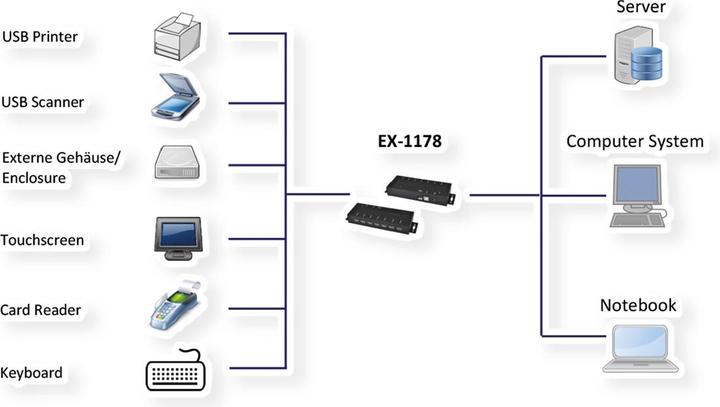 Produktbild Exsys Ex-1178 (USB-B, 7 Ports)