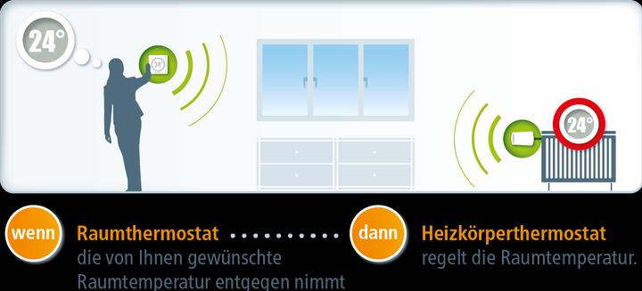 Image du produit Devolo Thermostat d'ambiance Home Control