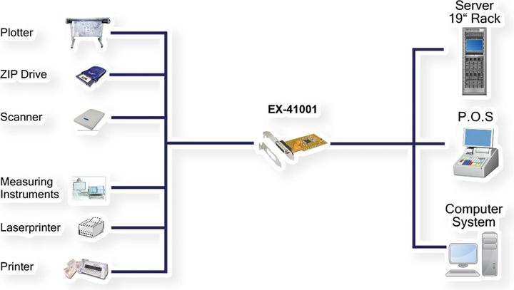 Image du produit Exsys EX-41001, 1x port parallèle LPT