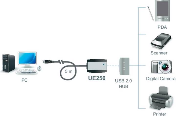 Immagine prodotto Aten Cavo di prolunga USB 2.0 (5 m, USB 2.0, 2.50 W)