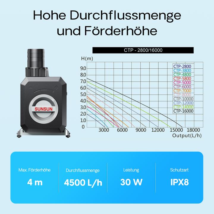 Produktbild SunSun CTP-4800 SuperECO 4500 l/h / 30 W Teichpumpe Filterpumpe Bachlaufpumpe
