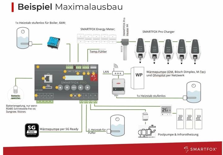 Immagine prodotto Smartfox Energy manager