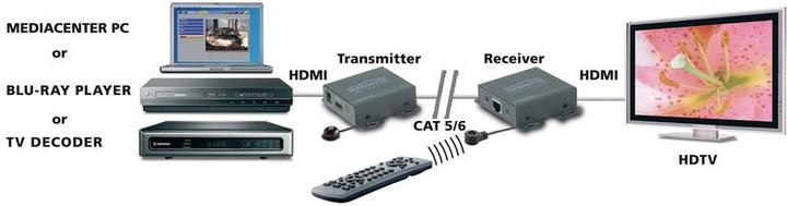 Immagine prodotto Marmitek MEGAVIEW 66 - estensione HDMI tramite un cavo CAT5 con infrarossi (Estensore)