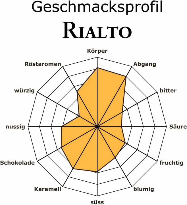 Image du produit RickliS Kaffeerösterei Rialto (40 x Port.)