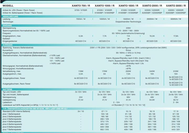Produktbild Online USV Xanto 3000R: 3000VA/3000W (3000 VA, 3000 W, Online-Doppelwandler USV)