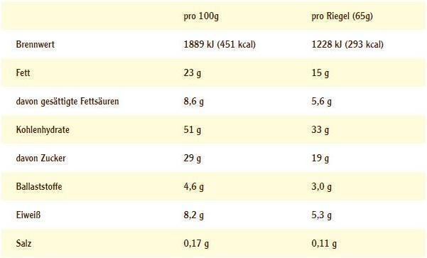 Nährwerte und Zutaten Energy OatSnack 0 (Erdnuss-Karamell, 15 Stk., 975 g)