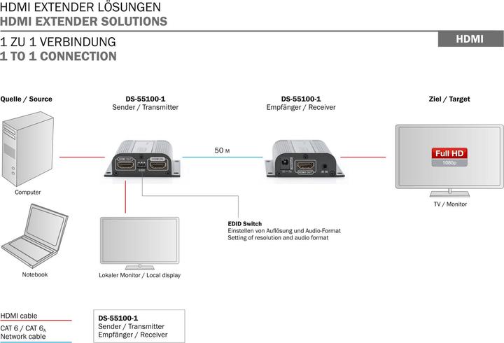 Actual product image Digitus HDMI Extender Set Full HD 50m