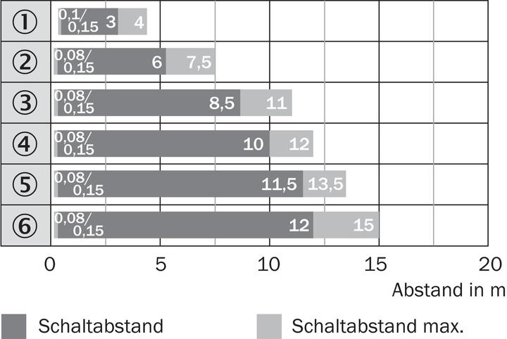 Produktbild Sick Reflexionslichtschranke (12 m)