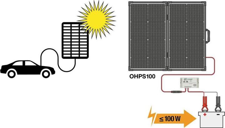 Image du produit Osram BATTERYcharge SOLAR 100W Monokristallines Solarmodul 100 W 12 V, 5 V (100 W, 8.38 kg)