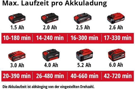 Produktbild Einhell GE-CL 18 Li E Solo (Akkubetrieb, Laubbläser)