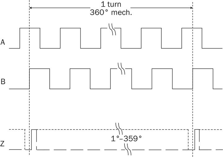 Image du produit Sick Codeur incrémental, 10000 ppr, HTL, signal TTL, type solide, 6mm Shaft