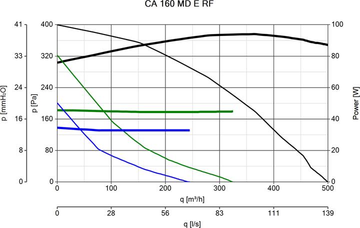 Actual product image Vortice CA 160 MD E RF