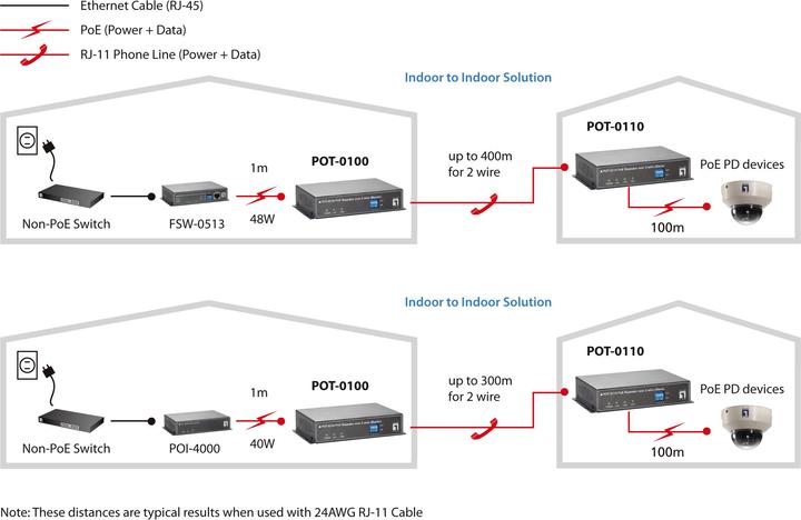 Immagine prodotto LevelOne POT-0110 Power over Ethernet PoE Repeater Slave su 2 fili RJ-11