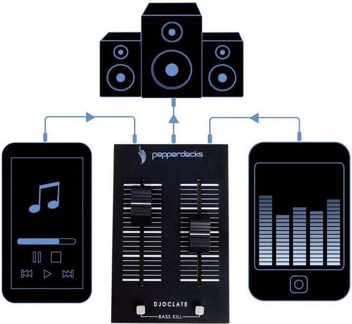 Produktbild Pepperdecks DJ Mixer (Line-Mischer)