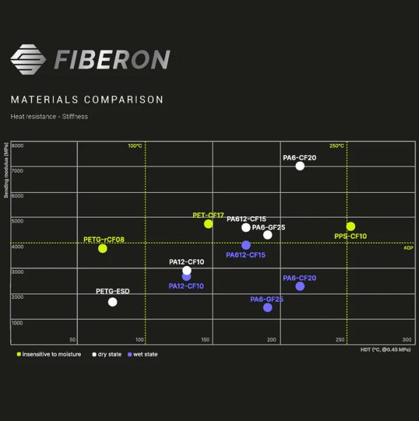 Produktbild Polymaker Fiberon™ PPS-CF10 (PP, 1.75 mm, 500 g, Schwarz)