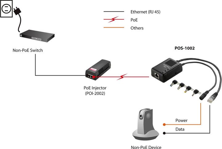 Actual product image LevelOne Pos-1002 (PoE Splitter)