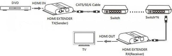 Image du produit Techly HDbitT Extender HDMI 4K émetteur/récepteur sur IP avec IR, 120m L'extender HDMI IDATA EXTIP-3834K...