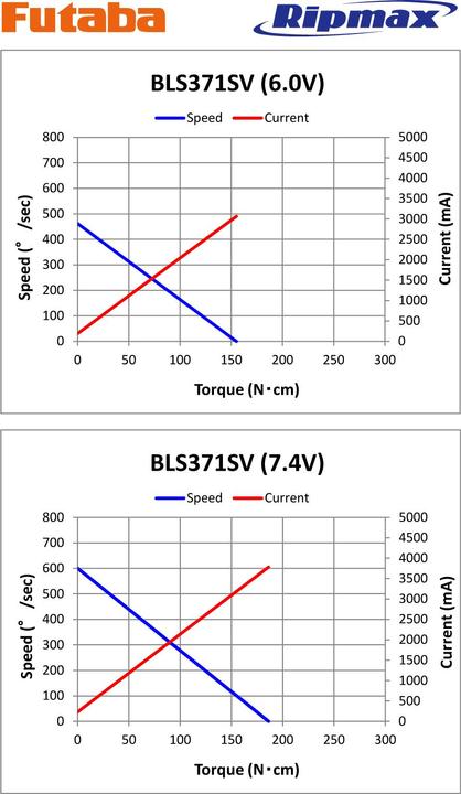 Produktbild Futaba BLS 371SV Brushless 19,0 Car (S-Bus2)