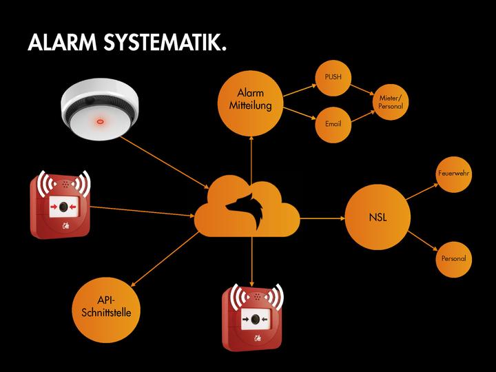 Produktbild Lupus-Electronics Mobilfunk Alarm Button