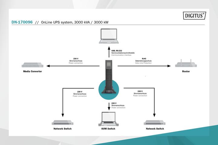Actual product image Digitus OnLine UPS system, 3000 VA / 3000 W (3000 VA, 3000 W, Online double converter UPS)
