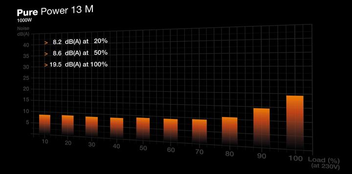 Produktbild be quiet! Pure Power 13 M 1000W (1000 W)