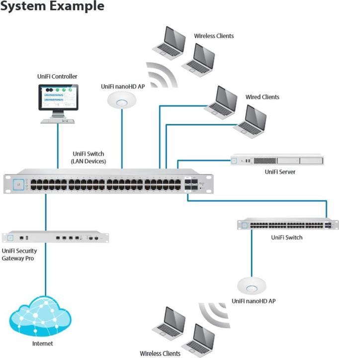 Actual product image Ubiquiti UniFi AP AC NanoHD set of 5 (1733 Mbit/s)