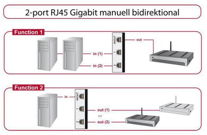 Produktbild Delock Gigabit LAN Switchbox 2Port manuell (2 Ports)