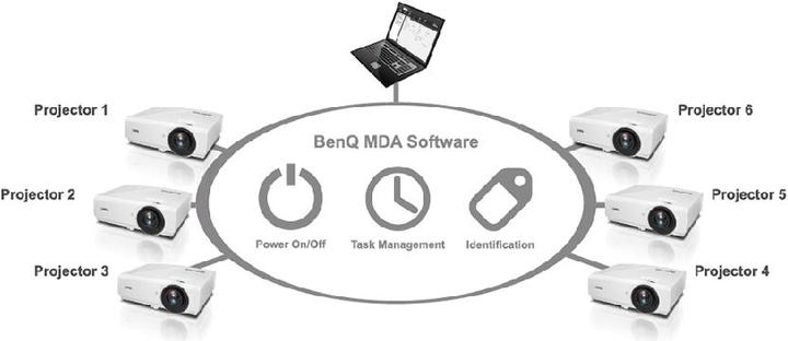 Immagine prodotto BenQ Sh753 (Full HD, 4300 lm, 1.39 - 2.09:1)
