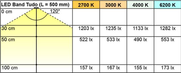Productafbeelding L&S LED-strips Tudo 9,6 / 12 V (Warm wit, 375 cm, Interieur)