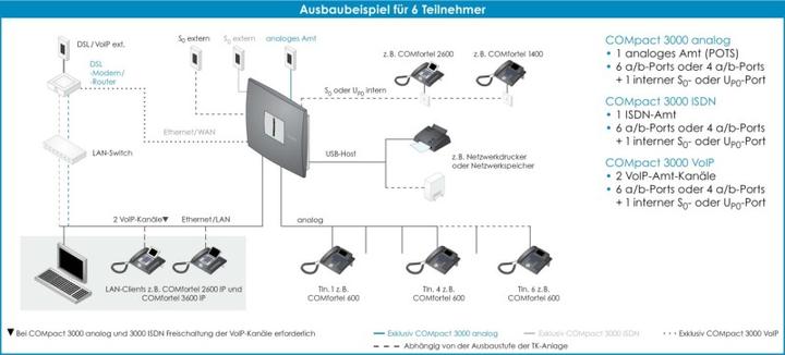 Produktbild Auerswald COMpact 3000 ISDN / 1x ISDN Amtport / four analog extensions