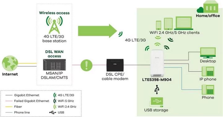 Immagine prodotto Zyxel LTE5398-M904