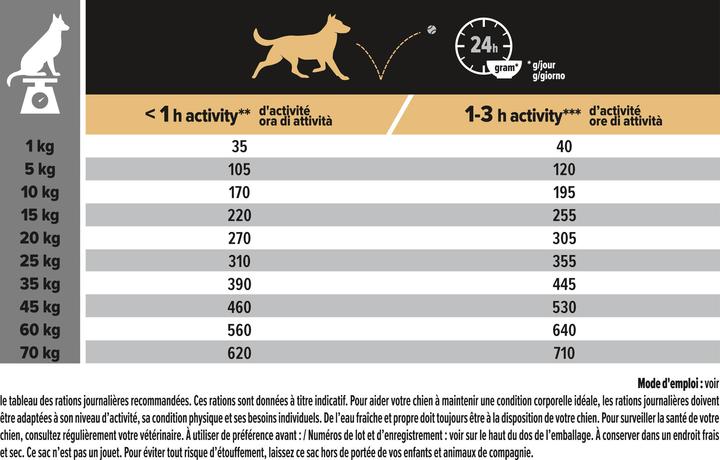 Valeurs nutritives et ingrédients Pro Plan Medium Adult (Adulte, 1 pcs, 3000 g)