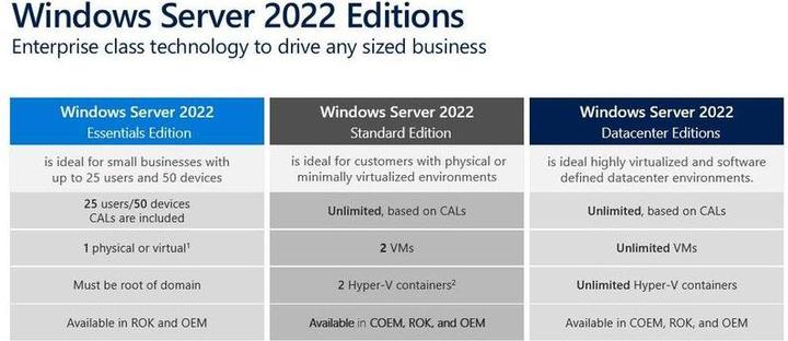 Productafbeelding Dell Microsoft Windows Server 2022 Standaard - ROK - 16 cores (16 Gebruiker, onbeperkt)