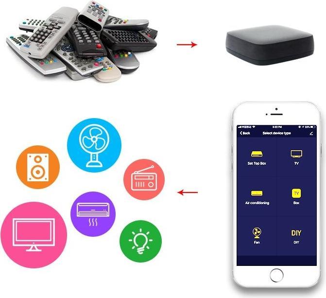 Image du produit Woox Télécommande universelle USB IR pour tous les appareils IR (Télécommande universelle, Infrarouge)