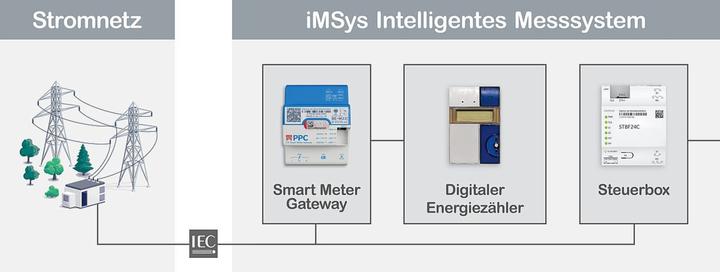 Produktbild Schneider Electric HEMSlogic Gateway EnWGPar.14a 230V 4TE PRHEMS04DE