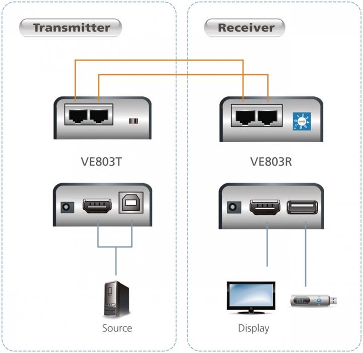 Produktbild Aten VE803 USB 2.0 HDMI CAT5 Extender