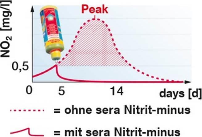 Image du produit Sera Nitrite-moins empêche les pics de nitrite (Traitement de l'eau Aquarium)