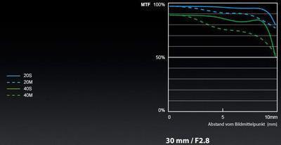 Actual product image Panasonic 30mm f/2.8 Macro ASPH. Mega O.I.S. (Micro Four Thirds, Micro Four Thirds)