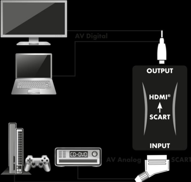 Produktbild Schwaiger Scart to HDMI (Analog -> Digital)