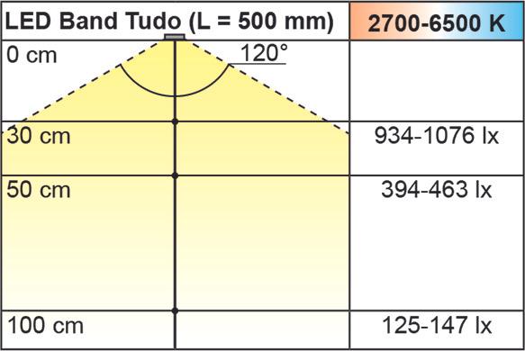 Produktbild L&S LED Bänder Emotion Tudo 7,2 / 12 V (Warmweiss, 500 cm, Indoor)
