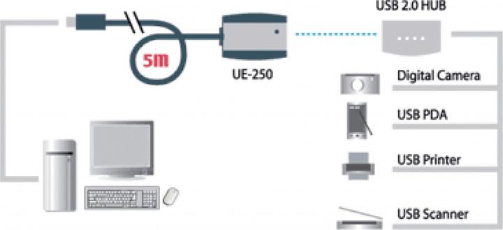 Immagine prodotto Aten Cavo di prolunga USB 2.0 (5 m, USB 2.0, 2.50 W)