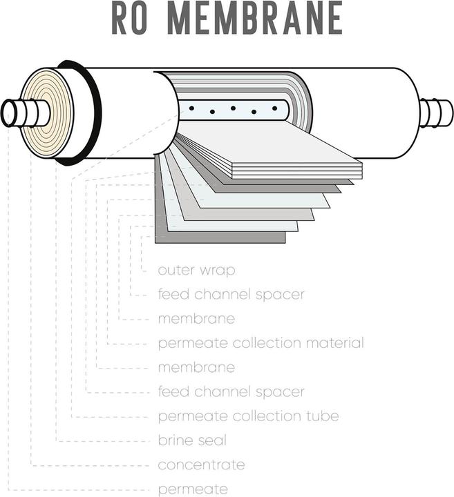 Image du produit Naturewater RO50G – 50GPD Membrane d’osmose inverse 190 l/jour Pièce de rechange Filtration