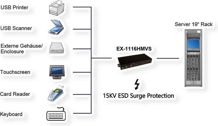 Actual product image Exsys 1116hmvs (USB-B, 16 Ports)