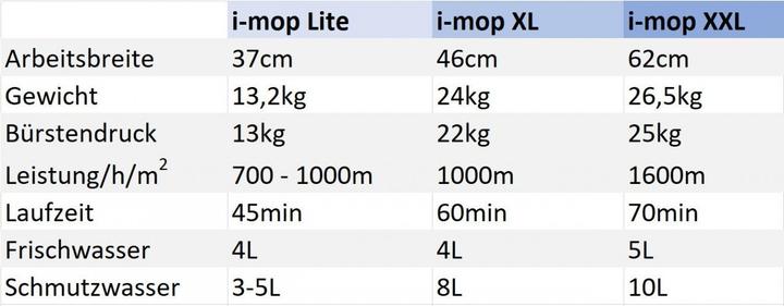 Produktbild I-Mop Scheuersaugmaschine XL (Scheuersaugmaschine)